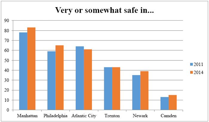 Safe Cities