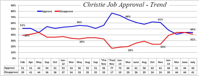 Gov Christie approval over time
