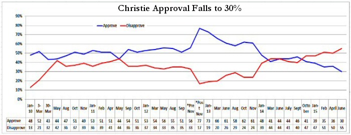 Christie approval trend