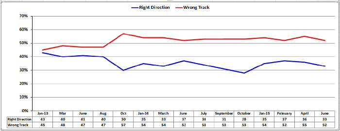 Obama second term right direction, wrong track