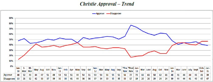 Christie Approval